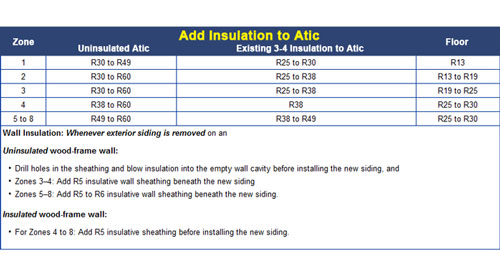 r-value insulation chart based on climate in Louisana